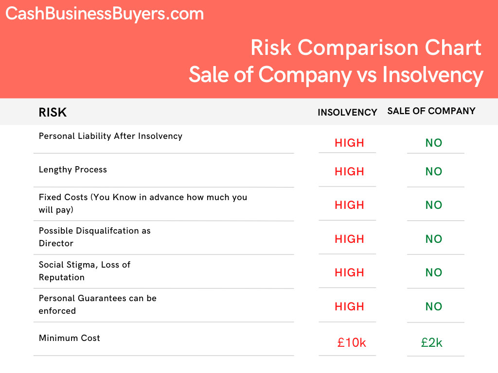 Insolvency vs Sale of Limited Company Risk Chart